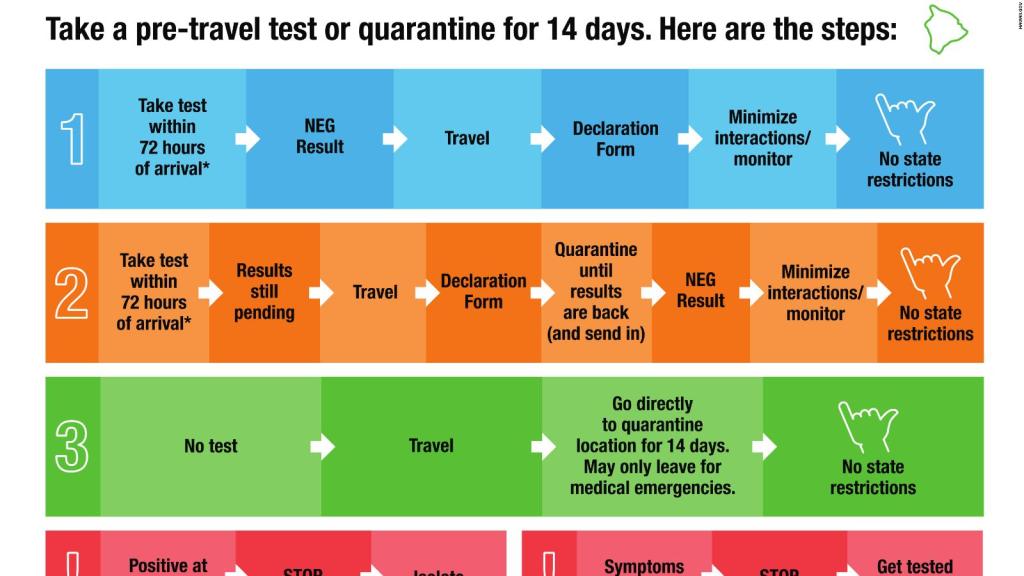 Best What Are The Current Travel Restrictions To Hawaii&nbsp;Package
